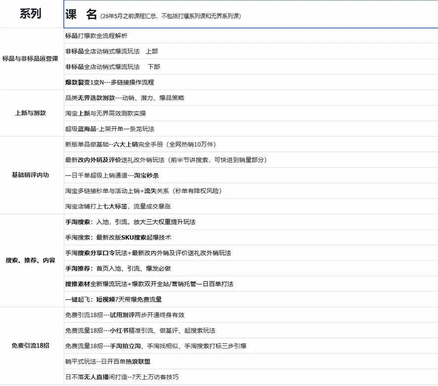 (20296期)2026淘天开单秘籍PRO实战陪跑课程:全套落地运营玩法,一站式解决淘宝流量低、不出单难题(更新260906) (20296期)2026淘天开单秘籍PRO实战陪跑课程:全套落地运营玩法,一站式解决淘宝流量低、不出单难题(更新260906)