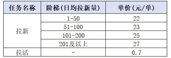 小红书CPA拉新项目8月新实战课,最高25米一单,红利窗口期已开,狂賺高单价,小白也能轻松上手月入1W+(更新0907)-37博客